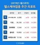 [주간 코스피·코스닥] 3월 헬스케어 테마 주간 리포트 : 인피니트헬스케어, 유비케어, 휴비츠 등 강세