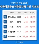[주간 코스피·코스닥] 3월 5주차 항공화물운송과물류 업종 주간 리포트 : 한익스프레스, 동방, 유수홀딩스 등 강세