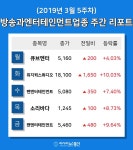 [주간 코스피·코스닥] 3월 5주차 방송과엔터테인먼트 업종 주간 리포트 : 큐브엔터, 팬엔터테인먼트, 소리바다 등 강세