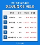 [주간 코스피·코스닥] 3월 5주차 핸드셋 업종 주간 리포트 : 삼우엠스, 코렌, 일야 등 강세