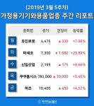 [주간 코스피·코스닥] 3월 5주차 가정용기기와용품 업종 주간 리포트 : 유진로봇, 신일산업, 쿠쿠홈시스 등 강세