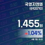(주가정보) 3일 국영지앤엠주가 1,455원