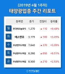 [주간 코스피·코스닥] 4월 태양광 테마 주간 리포트 : 한국테크놀로지, 주성엔지니어링, 주성엔지니어링 등 강세