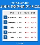 (주)장수이엔에프 | [주간 코스피·코스닥] 4월 2차전지 관련주 테마 주간 리포트 : 피앤이솔루션, 이랜텍, 이엔에프테크놀로지 등 강세