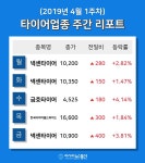 [주간 코스피·코스닥] 4월 타이어 테마 주간 리포트 : 넥센타이어, 금호타이어, 한국타이어월드와이드 등 강세
