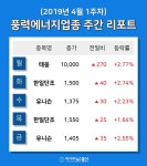 [주간 코스피·코스닥] 4월 풍력에너지 테마 주간 리포트 : 태웅, 유니슨, 한일단조 등 강세