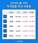 [주간 코스피·코스닥] 4월 1주차 가구 업종 주간 리포트 : 한샘, 코아스, 시디즈 등 강세