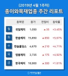 [주간 코스피·코스닥] 4월 1주차 종이와목재 업종 주간 리포트 : 국일제지, 한솔홀딩스, 영풍제지 등 강세