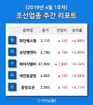 [주간 코스피·코스닥] 4월 1주차 조선 업종 주간 리포트 : 화인베스틸, 에이치엘비, 세진중공업 등 강세