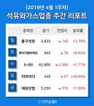[주간 코스피·코스닥] 4월 1주차 석유와가스 업종 주간 리포트 : 흥구석유, S-Oil, 이아이디 등 강세