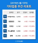 [주간 코스피·코스닥] 4월 1주차 기타 업종 주간 리포트 : 아이엘사이언스, 디피코, 주노콜렉션 등 강세