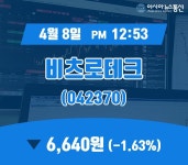 (국내주가정보) 8일 비츠로테크현재 주식 거래가격 6,640원