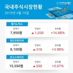 생명과학도구및서비스업종 주요 종목 오후 시황, 1위 랩지노믹스 +14.88% 2위 영인프런티어 +3.98%· 3위 로고스바이오 +3.67%