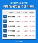 [주간 코스피·코스닥] 4월 여행/관광 테마 주간 리포트 : 롯데관광개발, 아시아나항공, 아시아나항공 등 강세