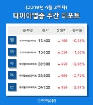 [주간 코스피·코스닥] 4월 타이어 테마 주간 리포트 : 한국타이어월드와이드, 디티알오토모티브, 디티알오토모티브 등 강세