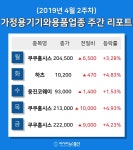 [주간 코스피·코스닥] 4월 2주차 가정용기기와용품 업종 주간 리포트 : 쿠쿠홈시스, 웅진코웨이, 쿠쿠홈시스 등 강세