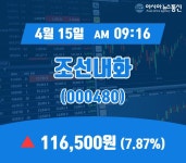 (주식종목) 15일 조선내화 현재가 116,500원