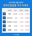 [주간 코스피·코스닥] 4월 방위산업 테마 주간 리포트 : 한화, 한국항공우주, 빅텍 등 강세