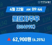 (증시보고) 22일 롯데지주우 현재가격 62,900원