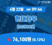 (주가정보) 22일 현대차우 증시현황 76,100원