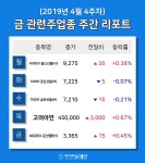 [주간 코스피·코스닥] 4월 금 관련주 테마 주간 리포트 : KODEX 골드선물(H), TIGER 금은선물(H), 고려아연 등 강세