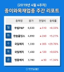 [주간 코스피·코스닥] 4월 4주차 종이와목재 업종 주간 리포트 : 무림P&P, 국일제지, 국일제지 등 강세