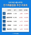 [주간 코스피 코스닥] 4월 4주차 전기제품 업종 주간 리포트 : 성문전자우, 서울전자통신, 에스피지 등 강세