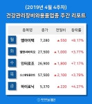 [주간 코스피 코스닥] 4월 4주차 건강관리장비와용품 업종 주간 리포트 : 엘앤씨바이오, 인터로조, 하이로닉 등 강세