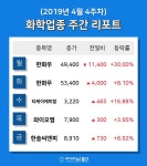 [주간 코스피 코스닥] 4월 4주차 화학 업종 주간 리포트 : 한화우, 티케이케미칼, 한솔씨앤피 등 강세
