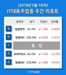 [주간 코스피·코스닥] 5월 IT대표주 테마 주간 리포트 : 삼성SDI, SK하이닉스, 삼성SDI 등 강세