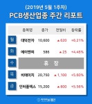 [주간 코스피·코스닥] 5월 PCB생산 테마 주간 리포트 : 에이엔피, 비에이치, 인터플렉스 등 강세