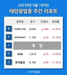 [주간 코스피·코스닥] 5월 태양광 테마 주간 리포트 : 한국테크놀로지, SDN, 한국철강 등 강세