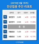 [주간 코스피·코스닥] 5월 전선 테마 주간 리포트 : 일진전기, 대원전선, 대원전선 등 강세