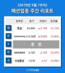 [주간 코스피·코스닥] 5월 패션 테마 주간 리포트 : 신세계인터내셔날, 코데즈컴바인, 신성통상 등 강세