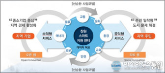 경상남도, 창원시 스마트시티 챌린지 사업 적극 지원
