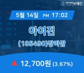 (14일 마감보고) 아이진 주가 12,700원 마감해