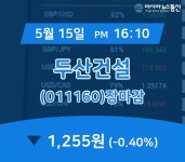 15일 두산건설 주가 1,255원 마감