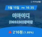 15일 이아이디 주가 216원으로 장 마감