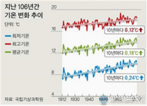 대구시, 폭염 종합대책 추진…경로당 냉방비 지원
