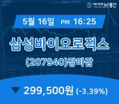 (장마감보고서) 16일 삼성바이오로직스 주가 299,500원으로 장 마감