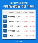 [주간 코스피·코스닥] 5월 여행/관광 테마 주간 리포트 : 호텔신라, 아시아나항공, 세중 등 강세