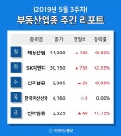 [주간 코스피·코스닥] 5월 3주차 부동산 업종 주간 리포트 : SK디앤디, 한국자산신탁, 신라섬유 등 강세
