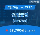 (증시보고) 20일 신영증권 현재가격 58,700원