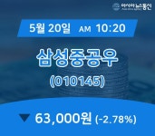 (증시실황) 20일 삼성중공우 현재 주식 거래가격 63,000원