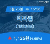 (장중주가) 23일 테라셈 증시현황 1,125원