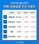 [주간 코스피·코스닥] 5월 여행/관광 테마 주간 리포트 : 롯데쇼핑, 파라다이스, 아시아나항공, 세중 등 강세