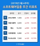 [주간 코스피·코스닥] 5월 4주차 소프트웨어 업종 주간 리포트 : 포비스티앤씨, 라온시큐어, 윈스, 다우데이타, 이스트소프트 등 강세