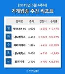 [주간 코스피·코스닥] 5월 4주차 기계 업종 주간 리포트 : 에이프로젠 KIC, 나노메딕스, 에이치케이, 화천기계 등 강세