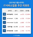 싱리테크놀로지서비스 | [주간 코스피·코스닥] 5월 4주차 IT서비스 업종 주간 리포트 : 데이타솔루션, 네오디안테크놀로지, NHN한국사이버결제, 다우기술...