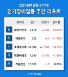 [주간 코스피·코스닥] 5월 4주차 전기장비 업종 주간 리포트 : 대원전선우, 이화전기, 효성중공업, 피앤씨테크, 가온전선 등 강세